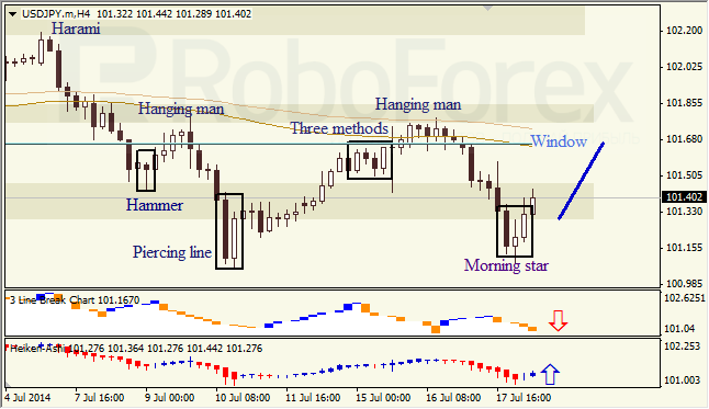 Анализ японских свечей для EUR/USD и USD/JPY на 18.07.2014