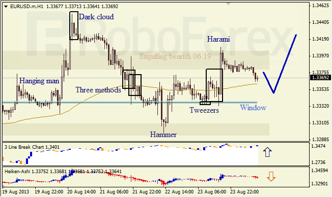 Анализ японских свечей для EUR/USD на 26.08.2013