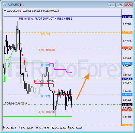 Анализ уровней Мюррея на 25 октября 2013  AUD USD Австралийский доллар