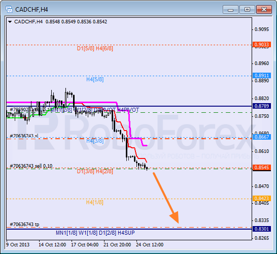 Анализ уровней Мюррея для пары CAD CHF Канадский доллар к швейцарскому франку на 25 октября 2013