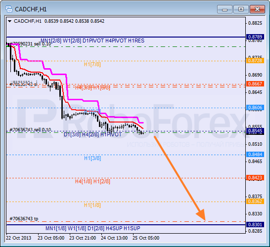 Анализ уровней Мюррея для пары CAD CHF Канадский доллар к швейцарскому франку на 25 октября 2013