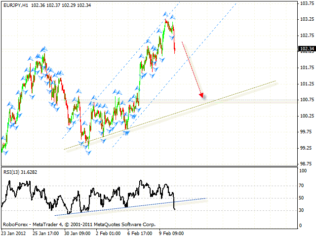 Технический анализ и форекс прогноз пары  EUR JPY Евро Иена на 13 февраля 2012