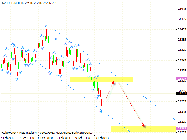 Технический анализ и форекс прогноз пары NZD USD Новозеландский Доллар на 13 февраля 2012