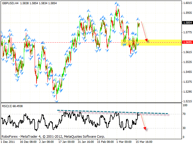  Технический анализ и форекс прогноз пары GBP USD Фунт Доллар на 20 марта 2012