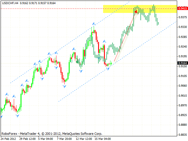 Технический анализ и форекс прогноз пары USD CHF Швейцарский Франк на 20 марта 2012
