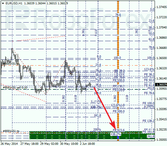  Анализ по Фибоначчи для EUR/USD Евро доллар на 3 июня 2014