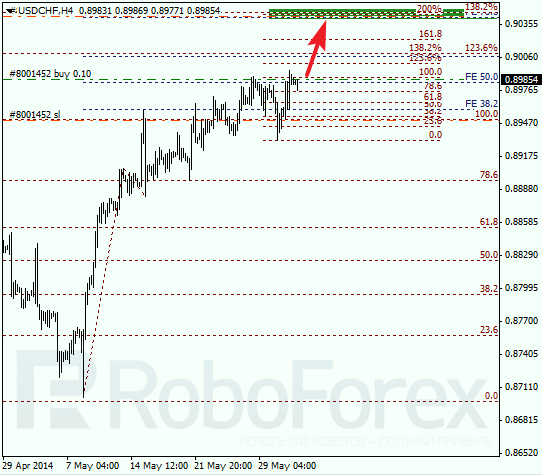 Анализ по Фибоначчи для USD/CHF Доллар франк на 3 июня 2014