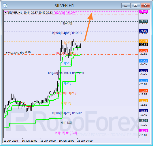 Анализ уровней Мюррея для SILVER Серебро на 23 июня 2014