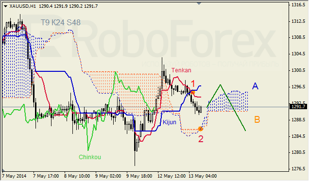 Анализ индикатора Ишимоку для GBP/USD и GOLD на 13.05.2014