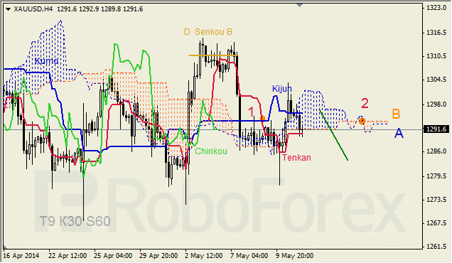 Анализ индикатора Ишимоку для GBP/USD и GOLD на 13.05.2014