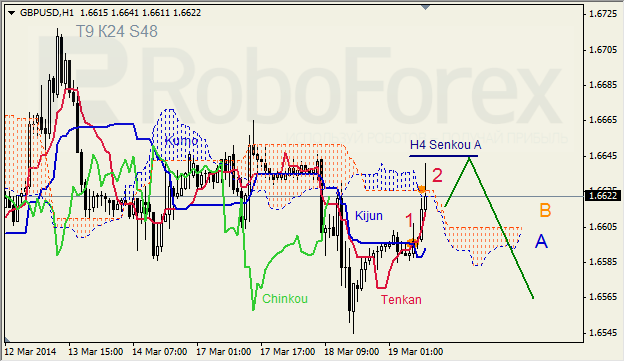 Анализ индикатора Ишимоку для GBP/USD и GOLD на 19.03.2014