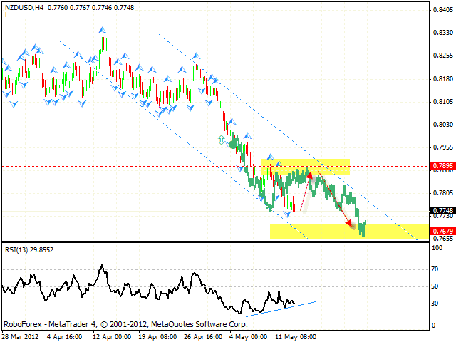 NZD USD Новозеландский Доллар