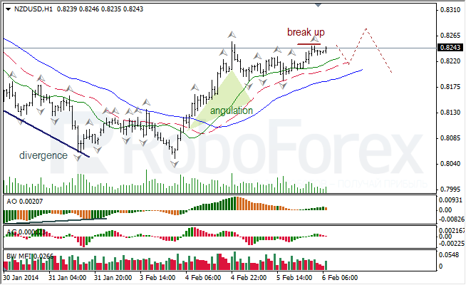 Анализ индикаторов Б. Вильямса для NZD/USD на 06.02.2014