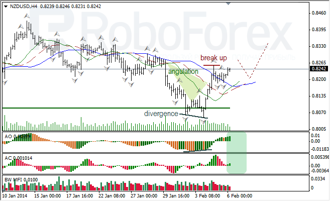 Анализ индикаторов Б. Вильямса для NZD/USD на 06.02.2014