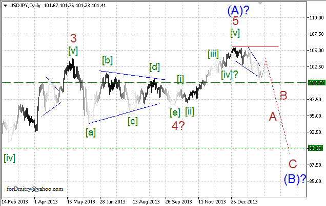 Волновой анализ EUR/USD, GBP/USD, USD/CHF и USD/JPY на 05.02.2014