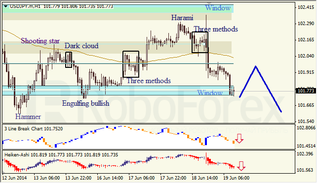 Анализ японских свечей для EUR/USD и USD/JPY на 19.06.2014