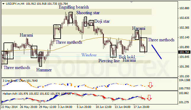 Анализ японских свечей для EUR/USD и USD/JPY на 19.06.2014