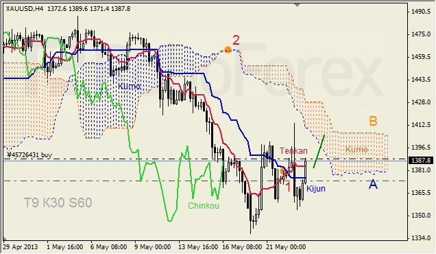 Анализ индикатора Ишимоку для GOLD на 23.05.2013