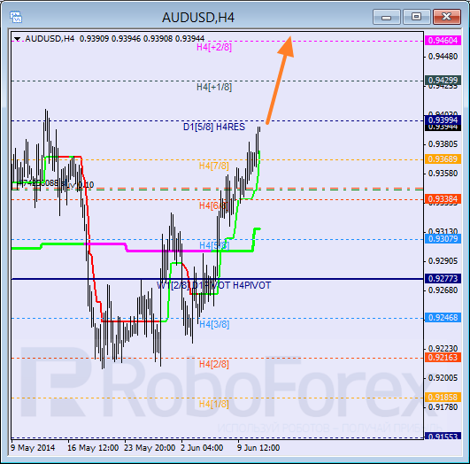 Анализ уровней Мюррея для пары AUD USD Австралийский доллар на 11 июня 2014