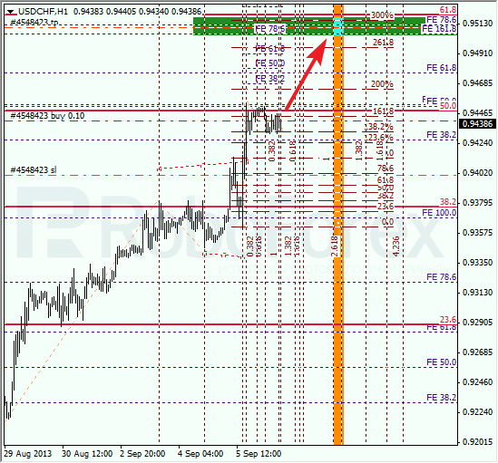 Анализ по Фибоначчи для USD/CHF на 6 сентября 2013