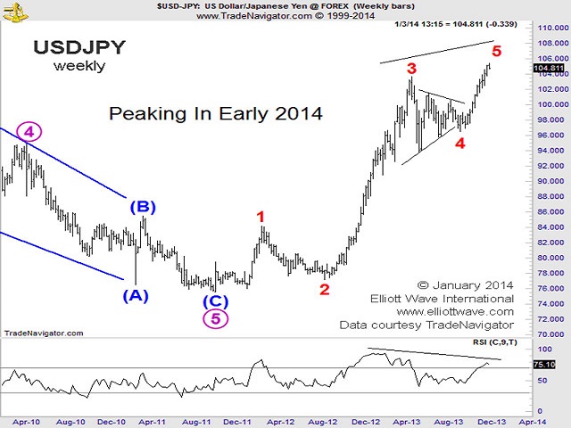 Волновой анализ от Роберта Пректера на январь 2014 (EUR, GBP, CHF, JPY, CAD, AUD)