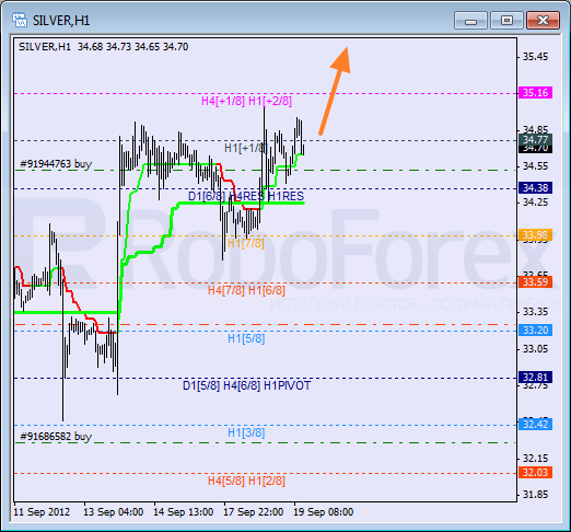 Анализ уровней Мюррея для SILVER Серебро на 19 сентября 2012