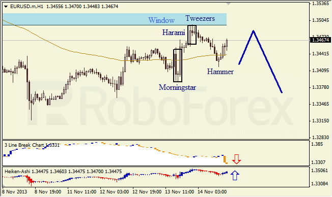 Анализ японских свечей для EUR/USD на 15.11.2013