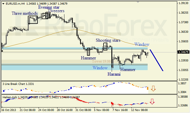 Анализ японских свечей для EUR/USD на 15.11.2013