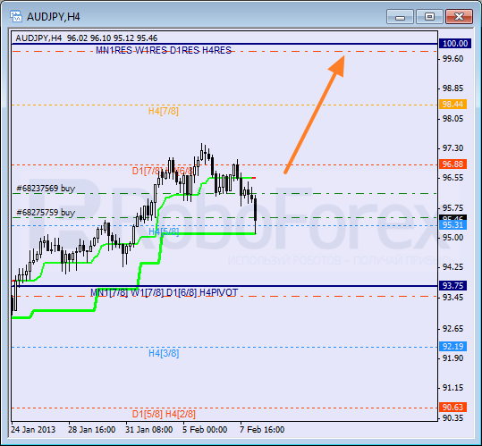 Анализ уровней Мюррея для пары AUD JPY Австралийский доллар к Иене на 8 февраля 2013
