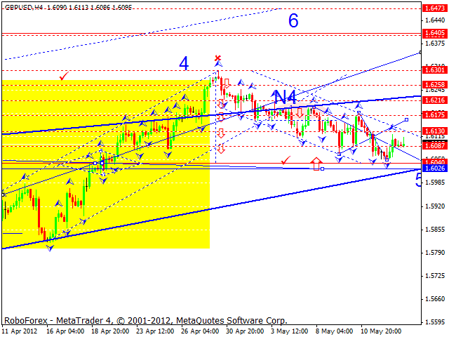 Технический анализ GBP/USD на 16.05.2012