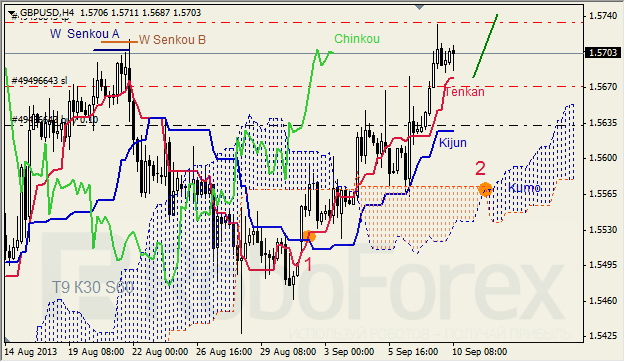 Анализ индикатора Ишимоку для GBP/USD на 10.09.2013