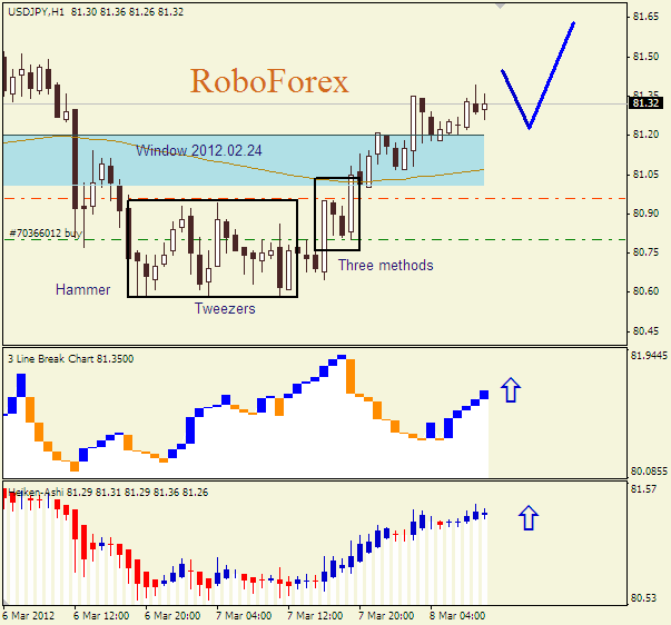 Анализ японских свечей для пары  USD JPY Доллар-йена на 8 марта 2012