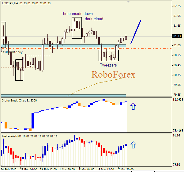 Анализ японских свечей для пары  USD JPY Доллар-йена на 8 марта 2012
