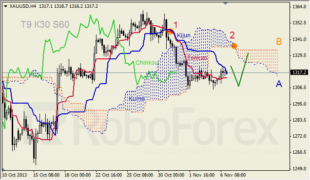 Анализ индикатора Ишимоку для GOLD на 07.11.2013