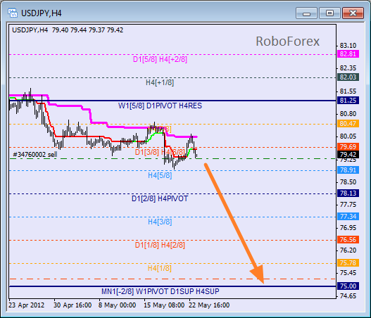 Анализ уровней Мюррея для пары USD JPY  Доллар США к Иене на 23 мая 2012