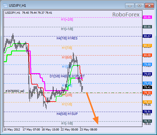 Анализ уровней Мюррея для пары USD JPY  Доллар США к Иене на 23 мая 2012