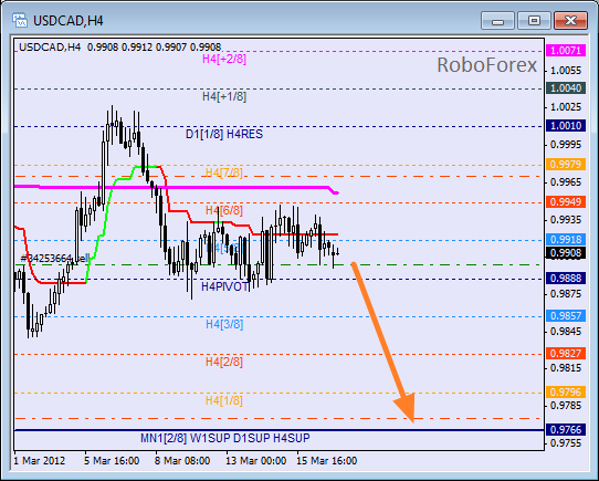 Анализ уровней Мюррея для пары USD CAD Канадский доллар на 19 марта 2012