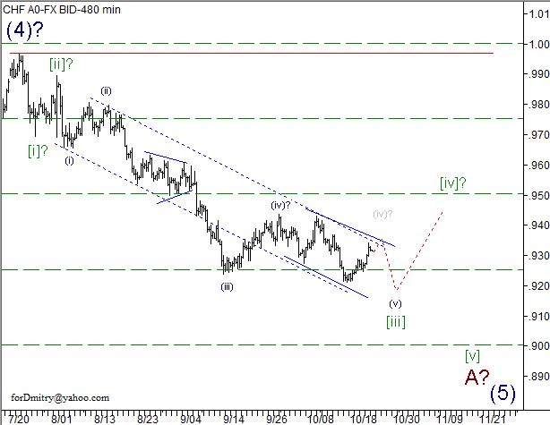 Волновой анализ пары USD/CHF на 24.10.2012