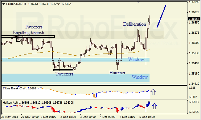 Анализ японских свечей для EUR/USD на 06.12.2013