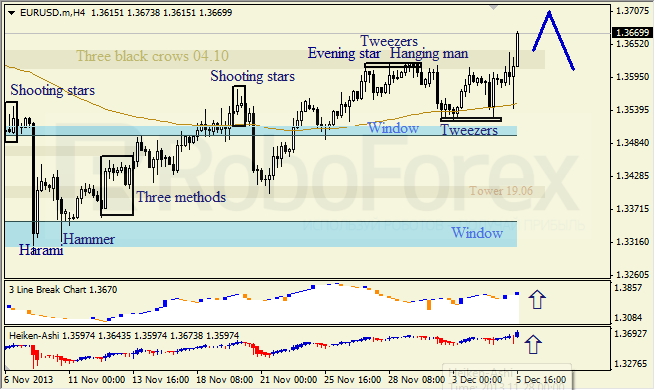 Анализ японских свечей для EUR/USD на 06.12.2013