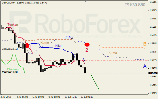 Анализ индикатора Ишимоку для пары GBP USD Фунт - доллар на 12 июля 2012