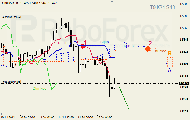 Анализ индикатора Ишимоку для пары GBP USD Фунт - доллар на 12 июля 2012