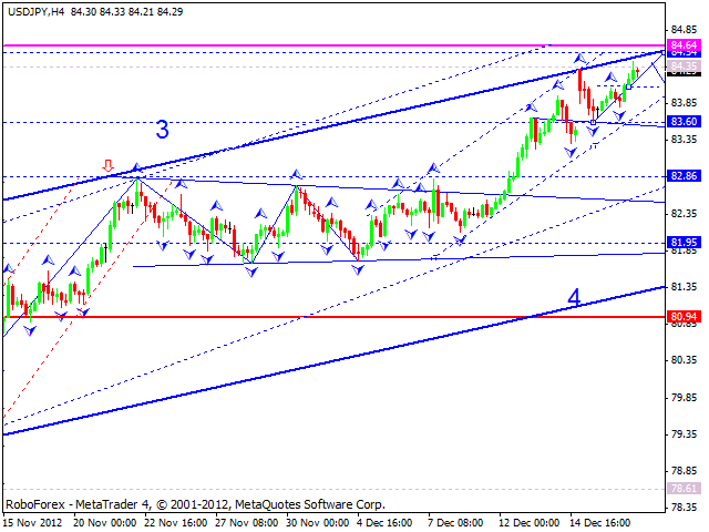 Технический анализ на 19.12.2012 EUR/USD, GBP/USD, USD/JPY, USD/CHF, AUD/USD, GOLD