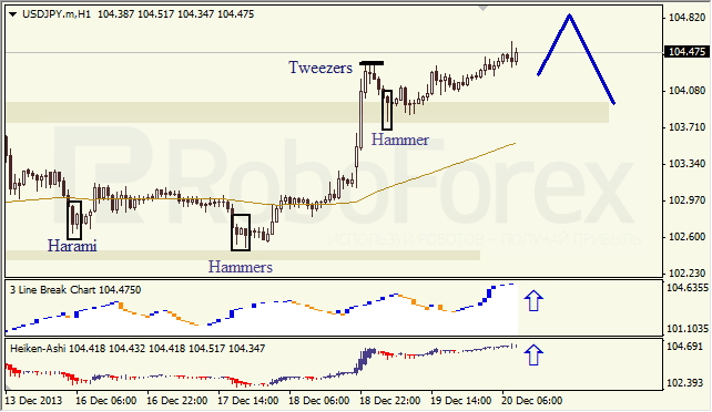 Анализ японских свечей для USD/JPY на 20.12.2013