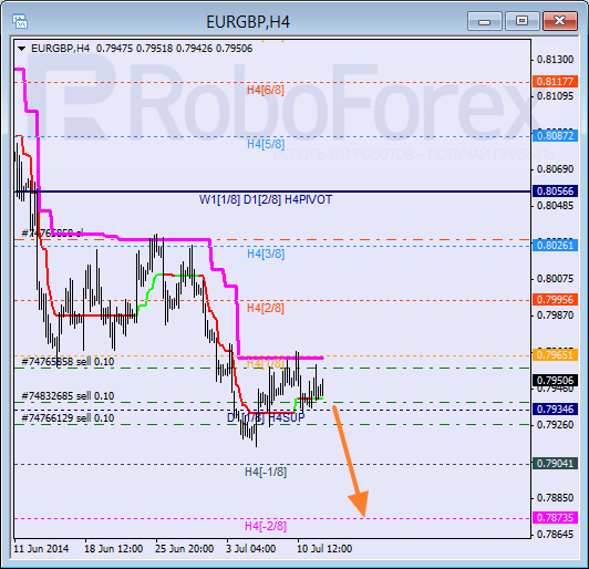 Анализ уровней Мюррея для пары EUR GBP Евро к Британскому фунту на 14 июля 2014