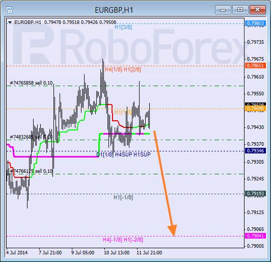 Анализ уровней Мюррея для пары EUR GBP Евро к Британскому фунту на 14 июля 2014