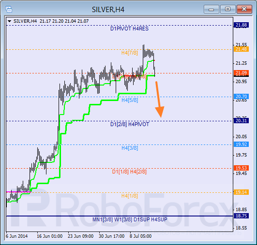 Анализ уровней Мюррея для SILVER Серебро на 14 июля 2014
