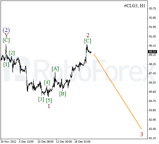 Волновой анализ фьючерса Crude Oil Нефть на 20 декабря 2012