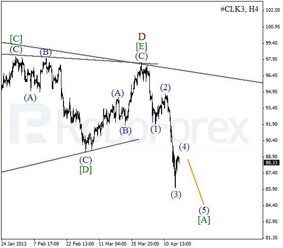 Волновой анализ фьючерса Crude Oil Нефть на 17 апреля 2013