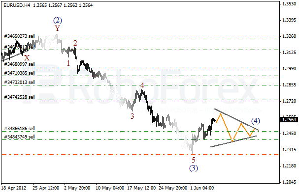 Волновой анализ пары EUR USD Евро Доллар на 7 июня 2012